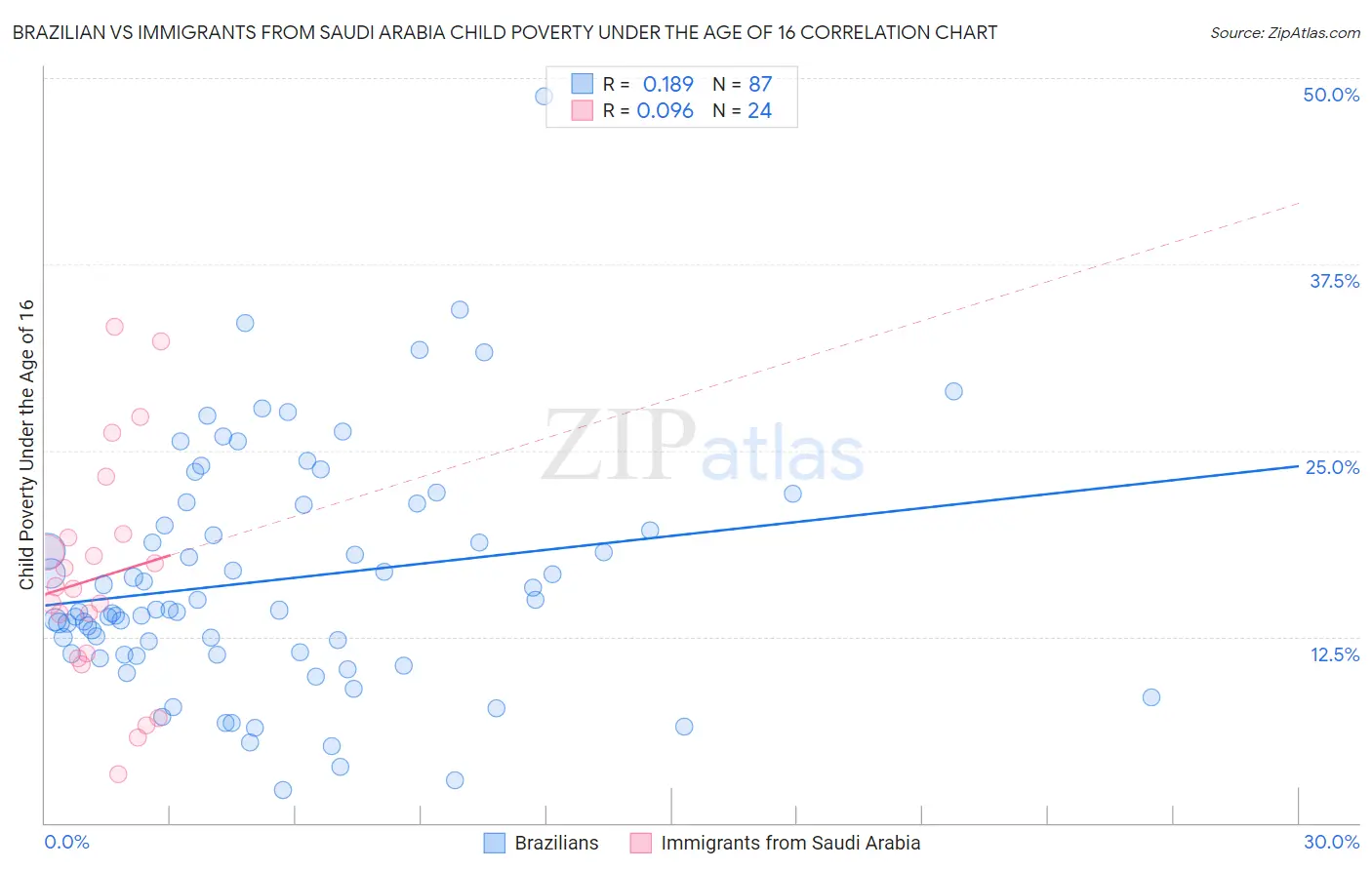 Brazilian vs Immigrants from Saudi Arabia Child Poverty Under the Age of 16