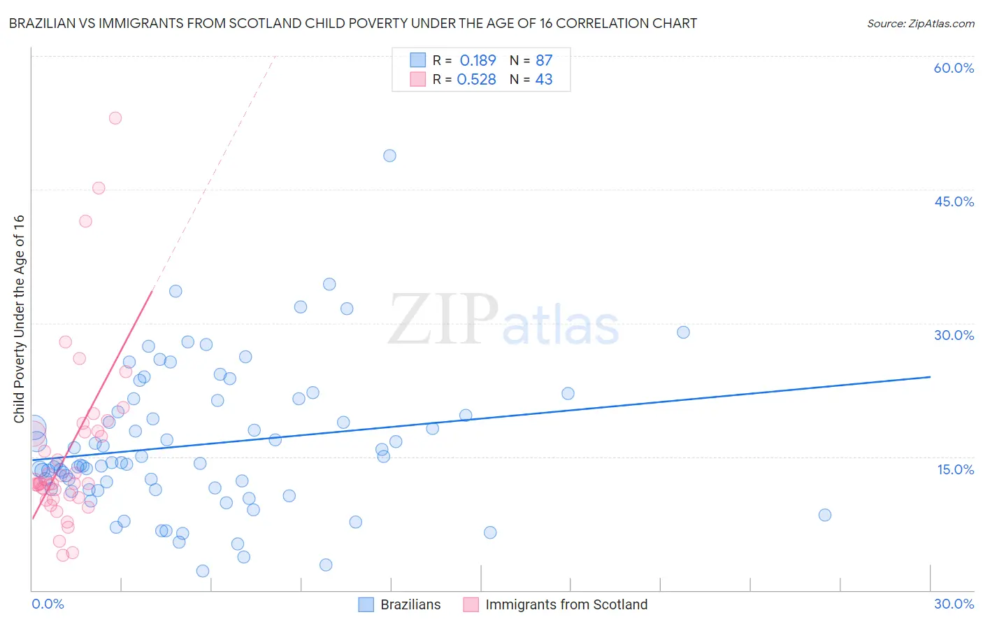 Brazilian vs Immigrants from Scotland Child Poverty Under the Age of 16