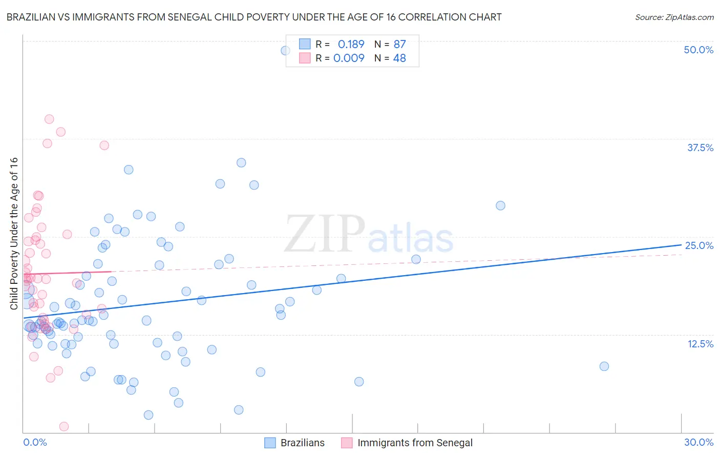 Brazilian vs Immigrants from Senegal Child Poverty Under the Age of 16