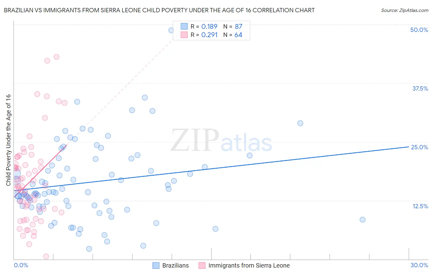 Brazilian vs Immigrants from Sierra Leone Child Poverty Under the Age of 16