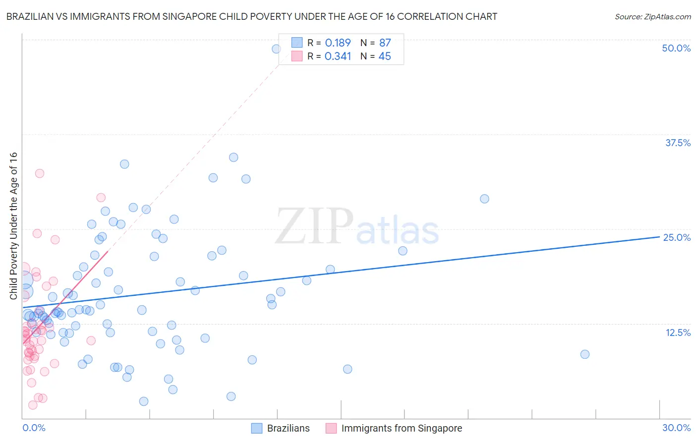 Brazilian vs Immigrants from Singapore Child Poverty Under the Age of 16