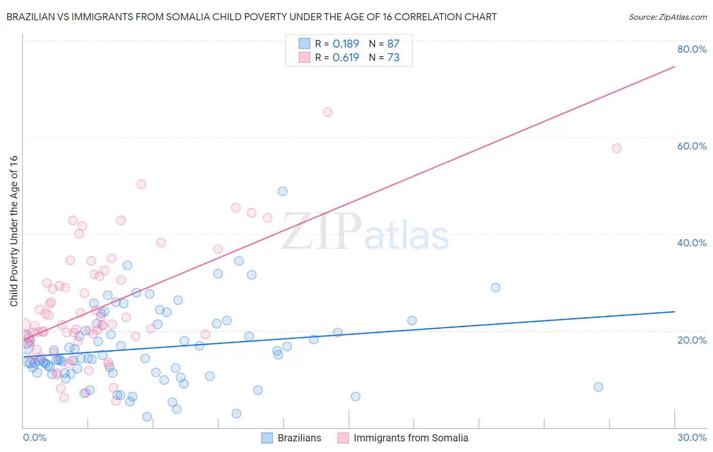 Brazilian vs Immigrants from Somalia Child Poverty Under the Age of 16