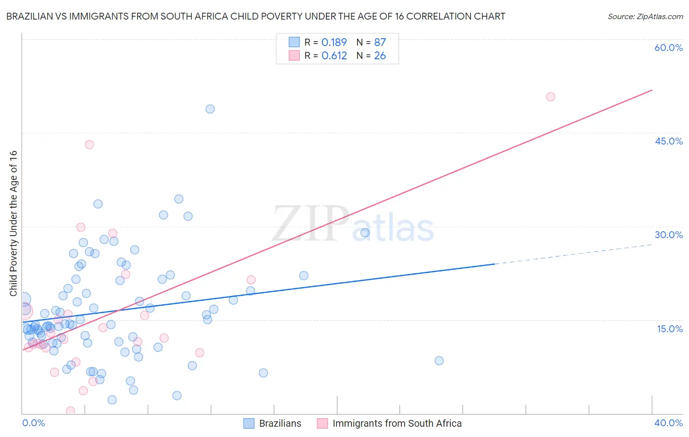 Brazilian vs Immigrants from South Africa Child Poverty Under the Age of 16