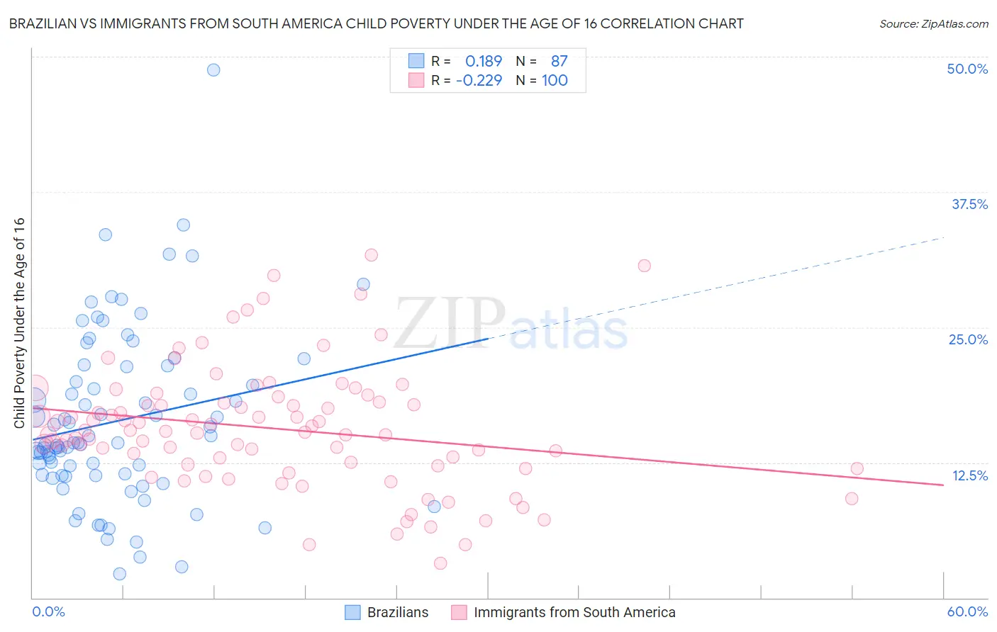 Brazilian vs Immigrants from South America Child Poverty Under the Age of 16
