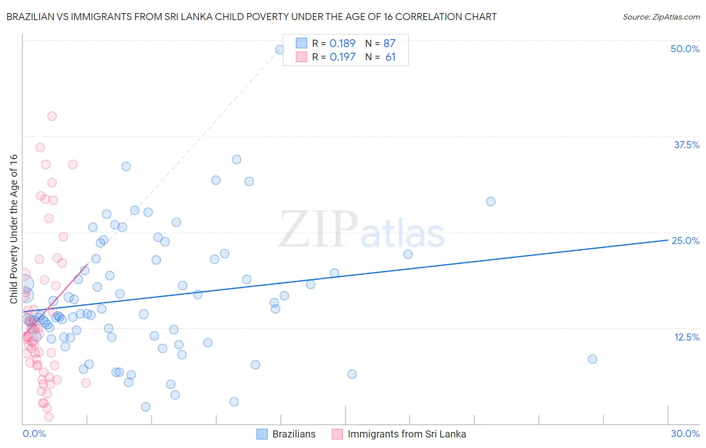 Brazilian vs Immigrants from Sri Lanka Child Poverty Under the Age of 16