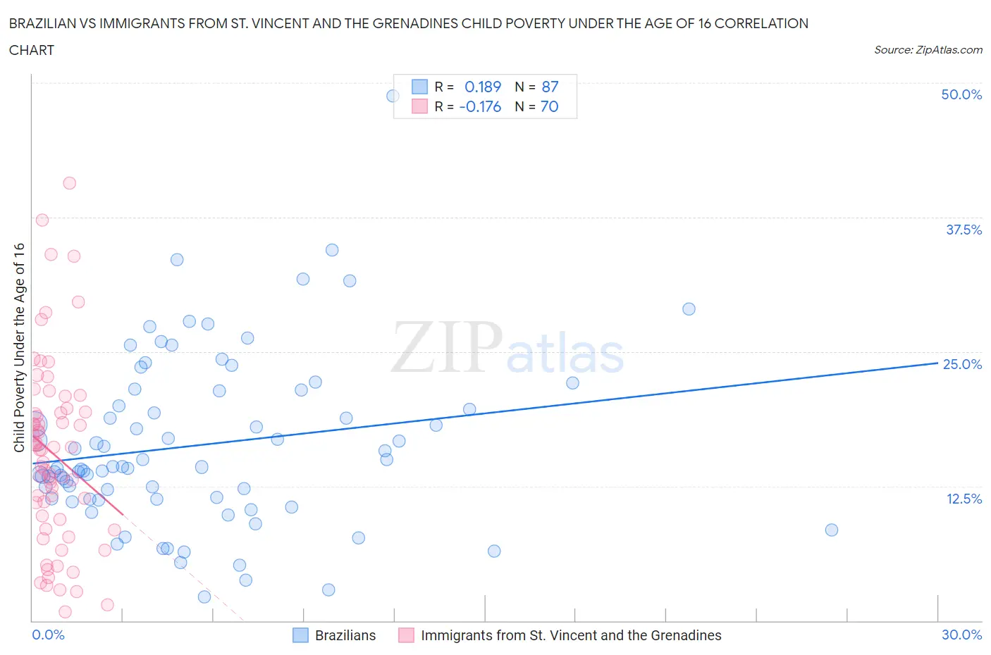 Brazilian vs Immigrants from St. Vincent and the Grenadines Child Poverty Under the Age of 16