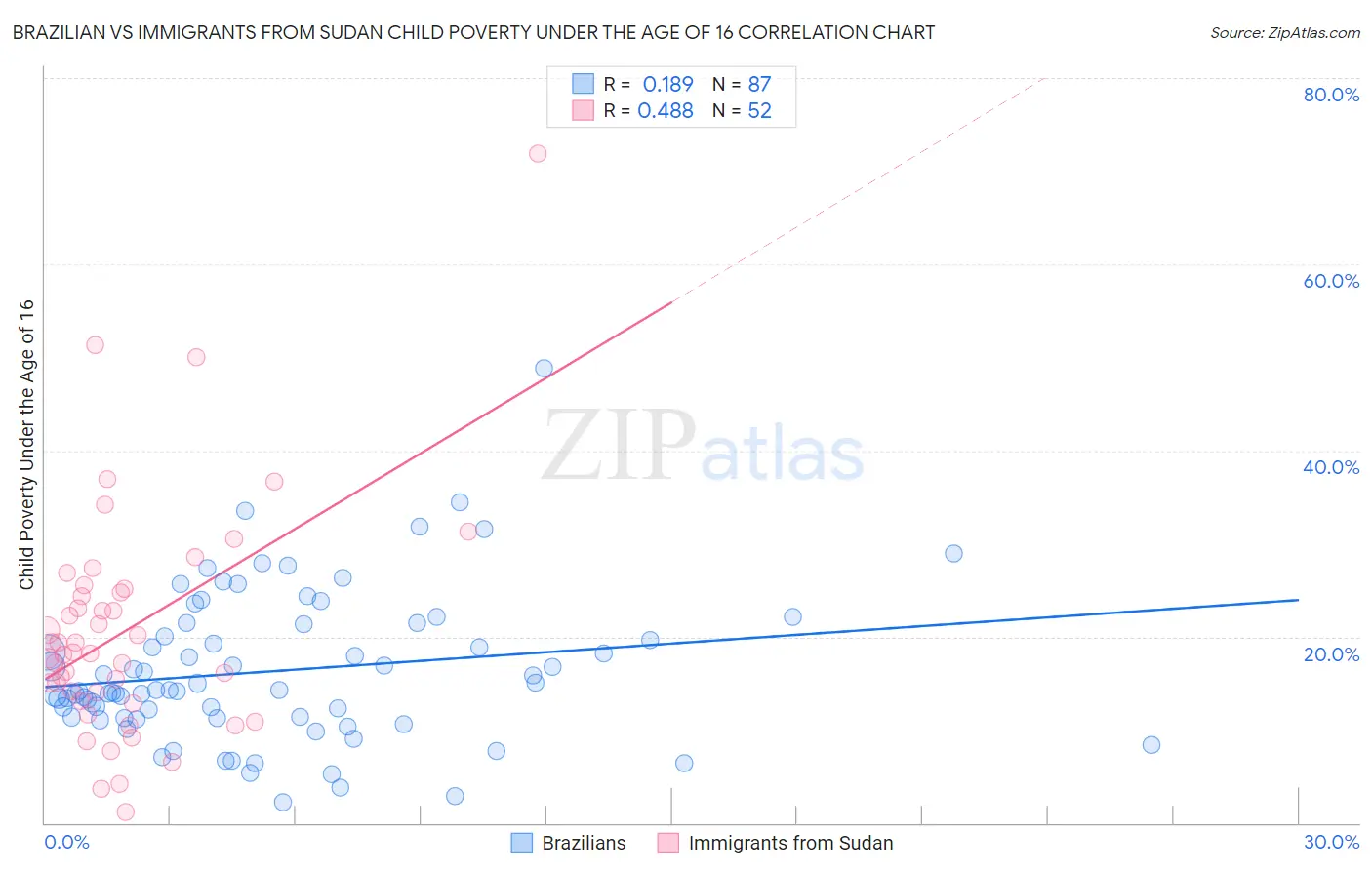 Brazilian vs Immigrants from Sudan Child Poverty Under the Age of 16