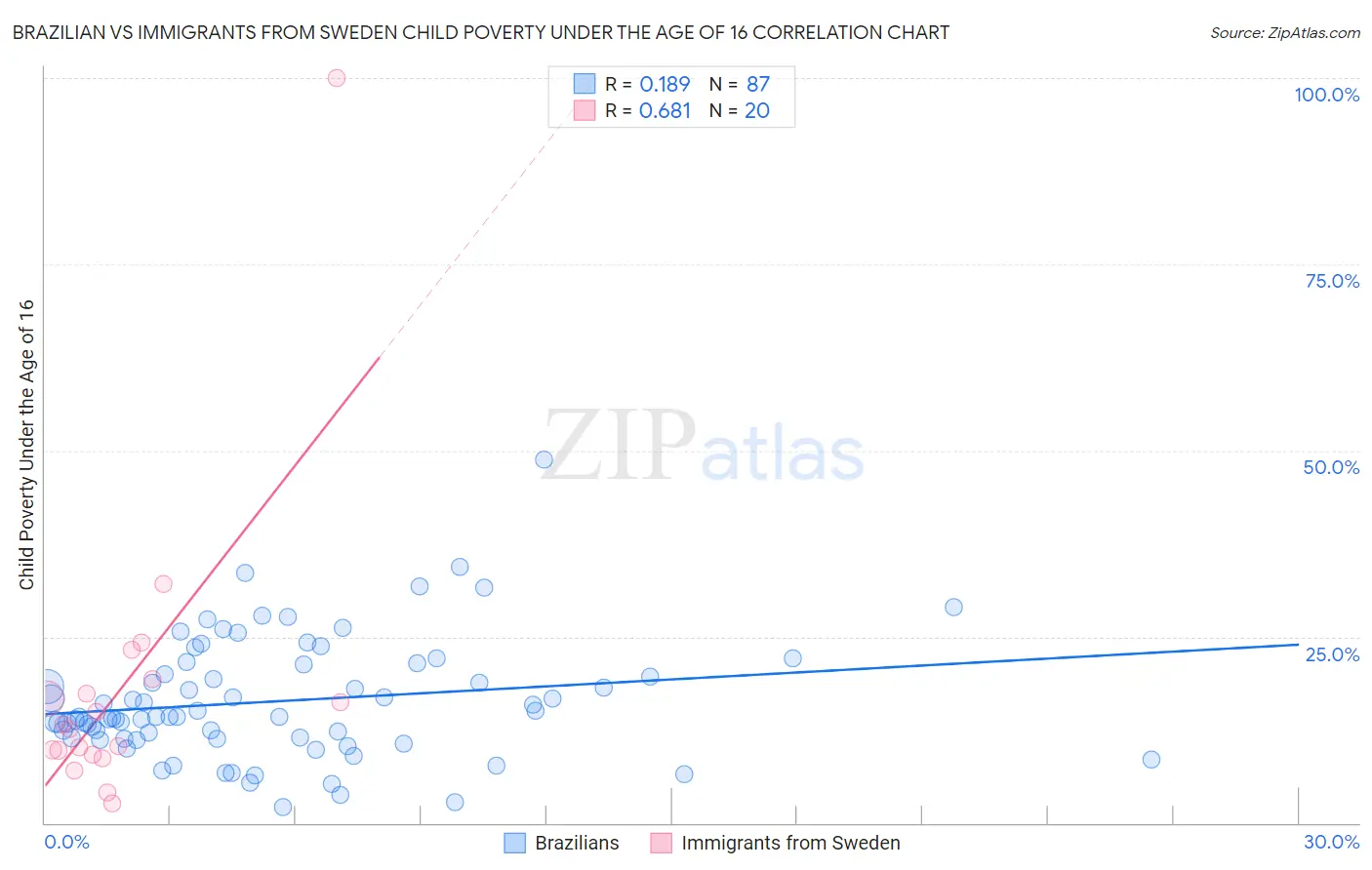 Brazilian vs Immigrants from Sweden Child Poverty Under the Age of 16