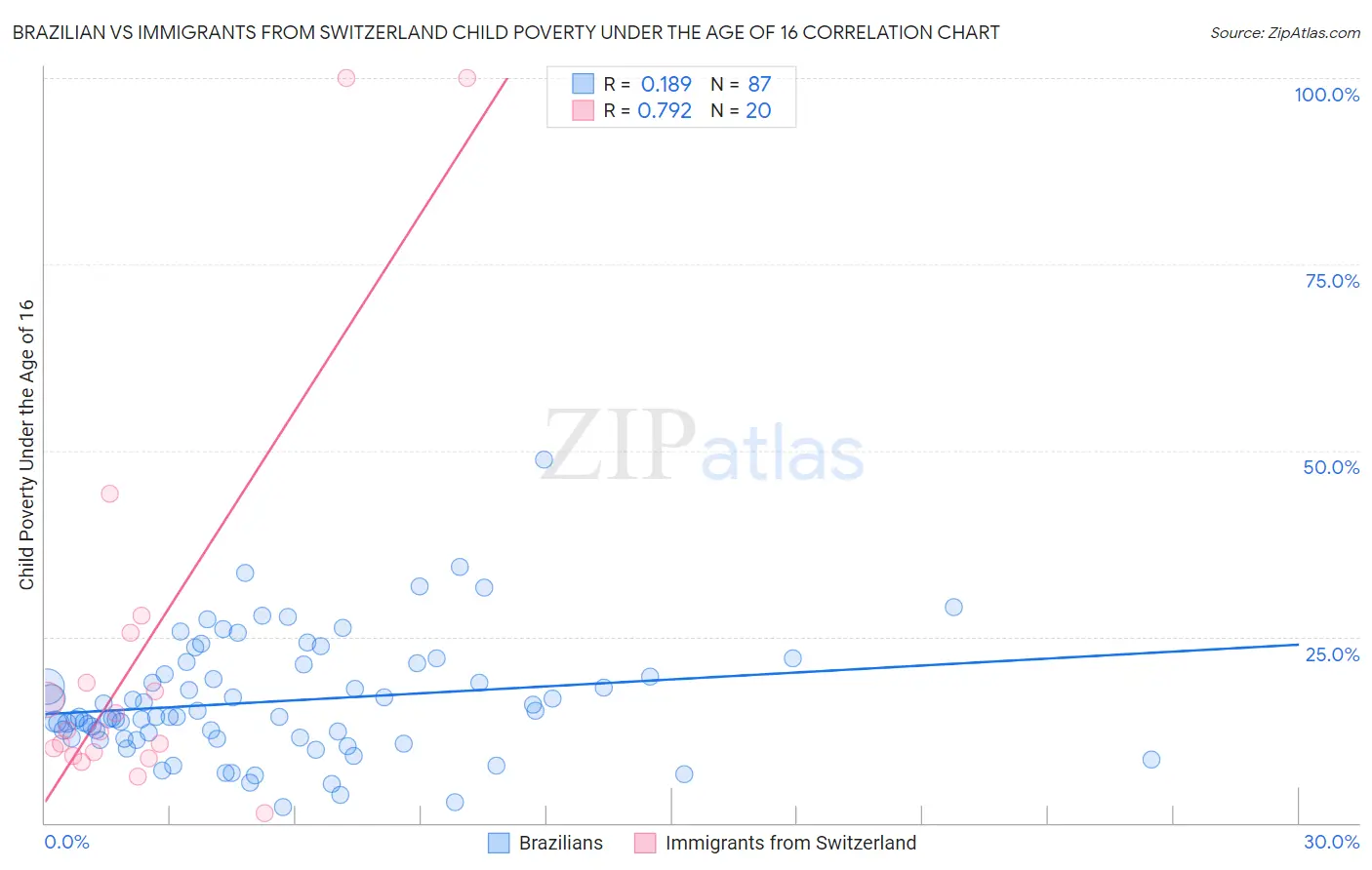 Brazilian vs Immigrants from Switzerland Child Poverty Under the Age of 16