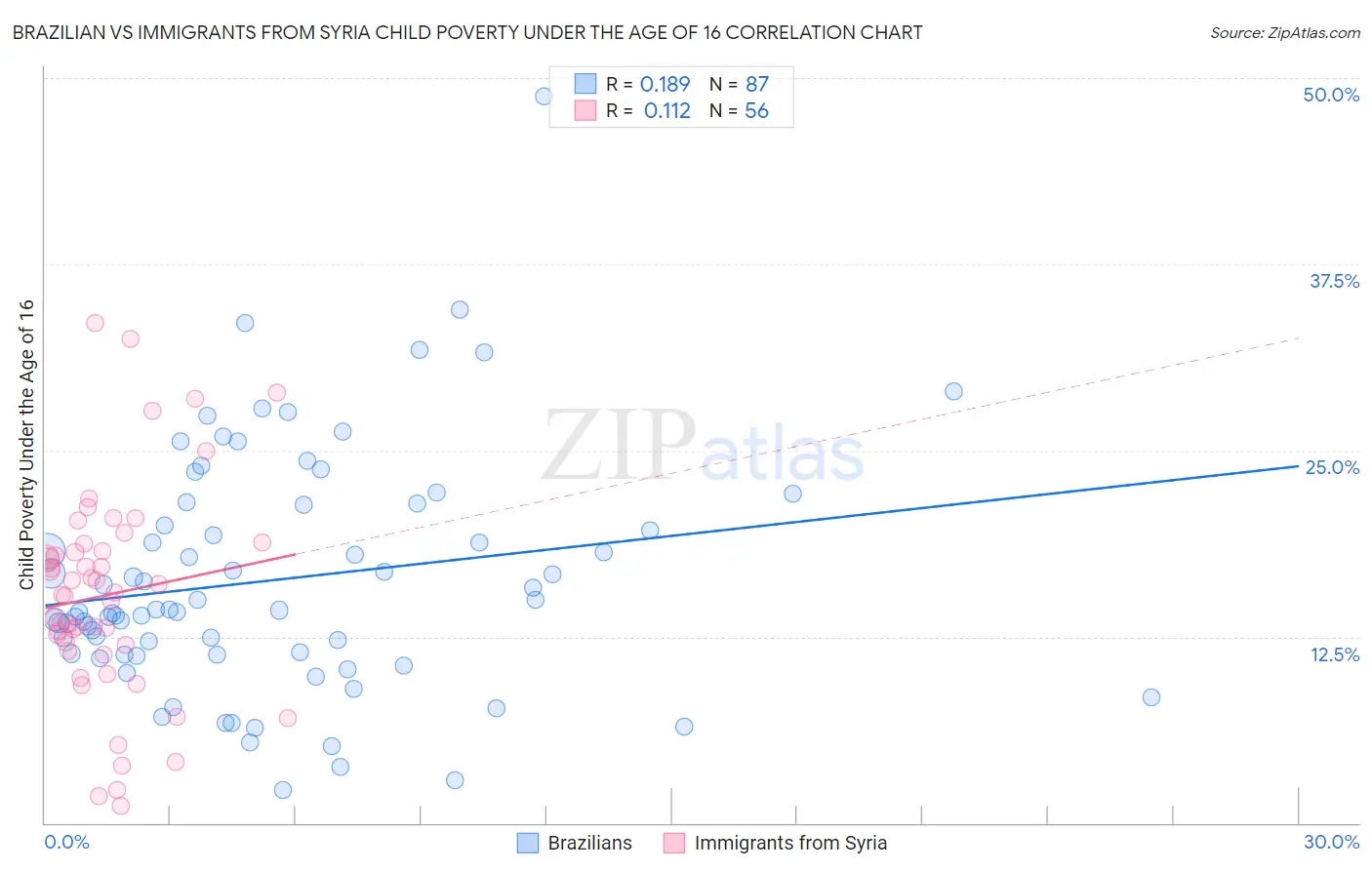 Brazilian vs Immigrants from Syria Child Poverty Under the Age of 16