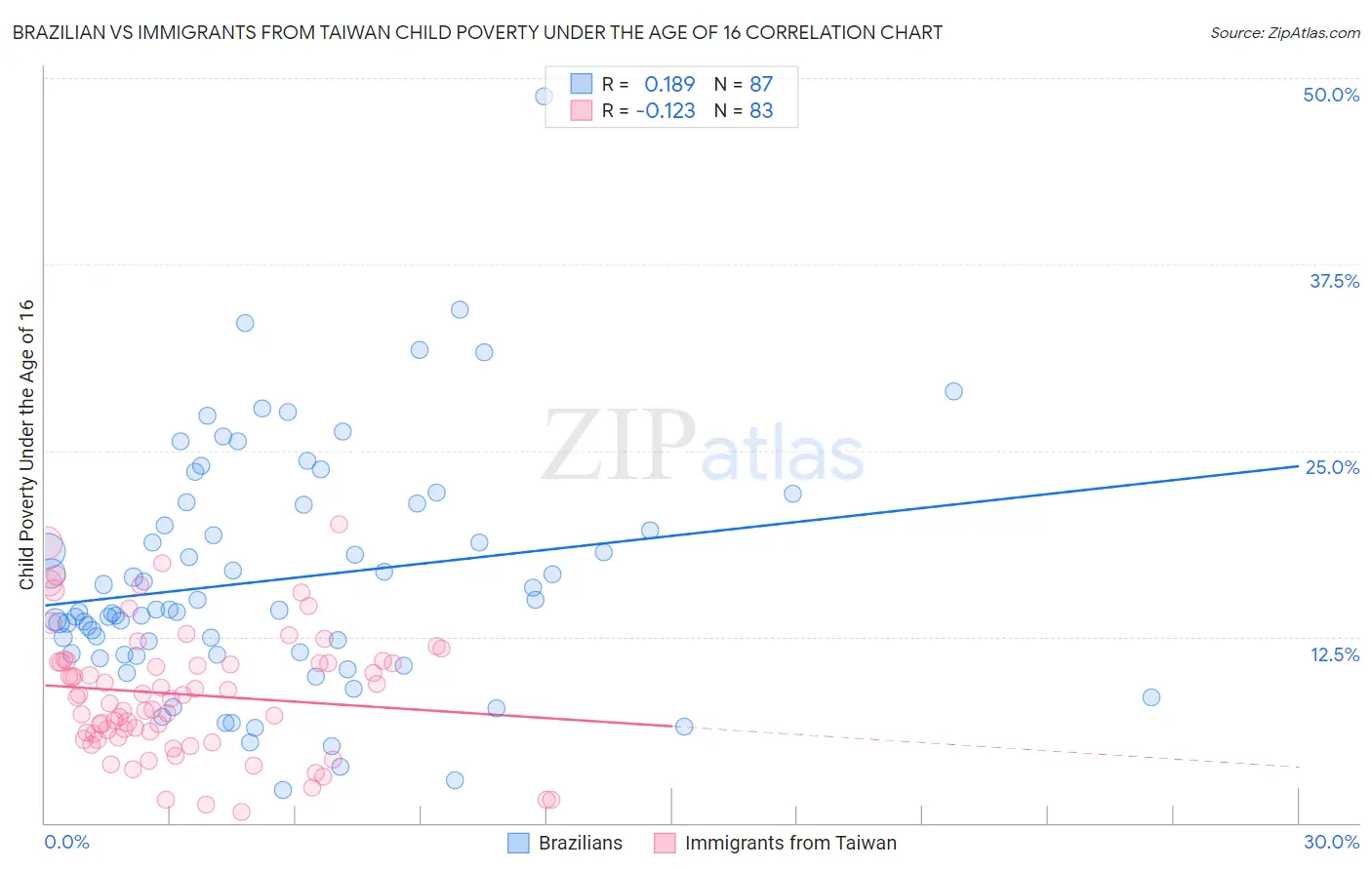 Brazilian vs Immigrants from Taiwan Child Poverty Under the Age of 16