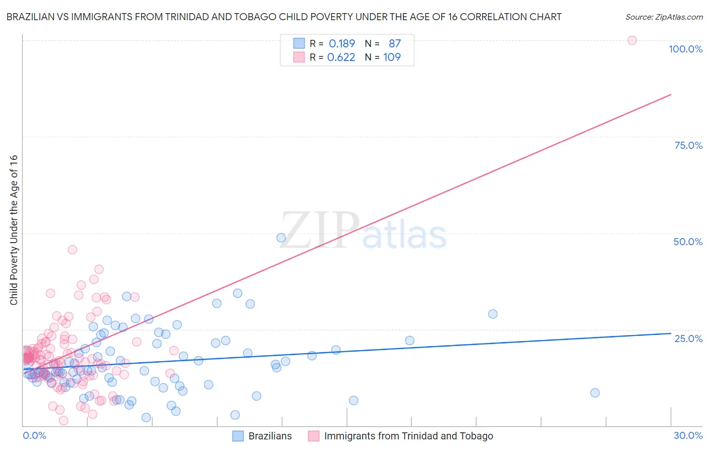 Brazilian vs Immigrants from Trinidad and Tobago Child Poverty Under the Age of 16