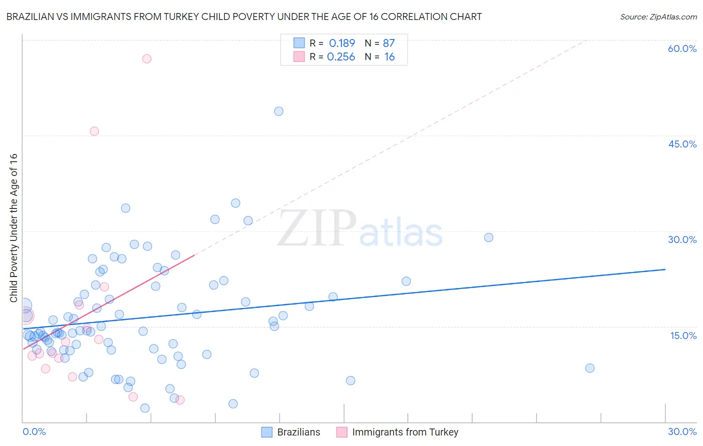 Brazilian vs Immigrants from Turkey Child Poverty Under the Age of 16