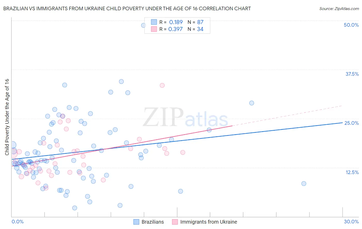 Brazilian vs Immigrants from Ukraine Child Poverty Under the Age of 16