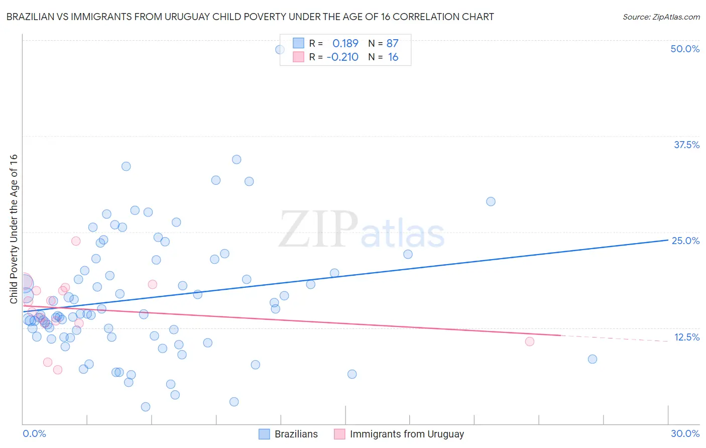 Brazilian vs Immigrants from Uruguay Child Poverty Under the Age of 16