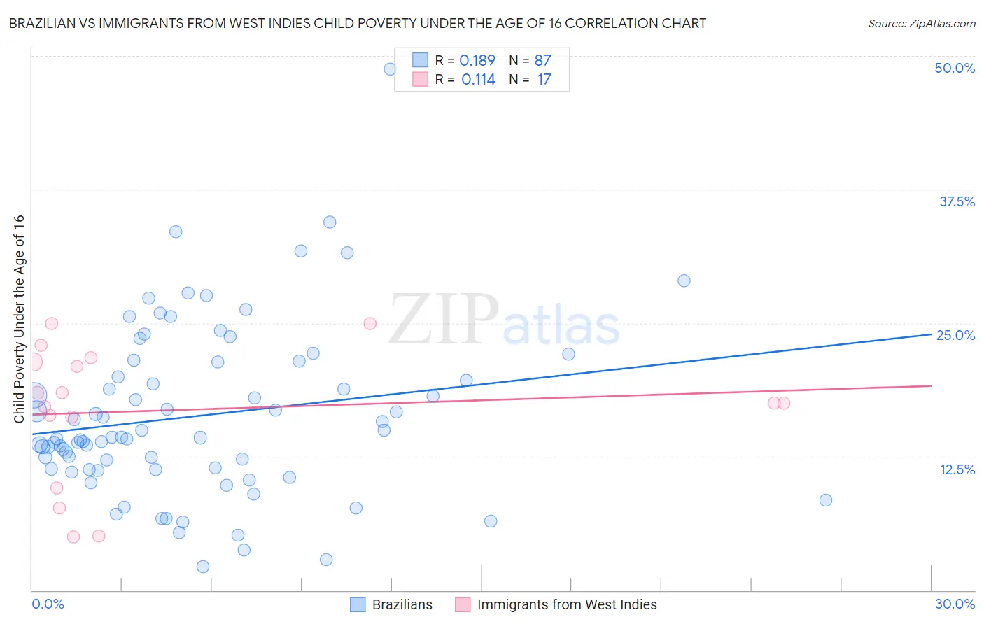 Brazilian vs Immigrants from West Indies Child Poverty Under the Age of 16