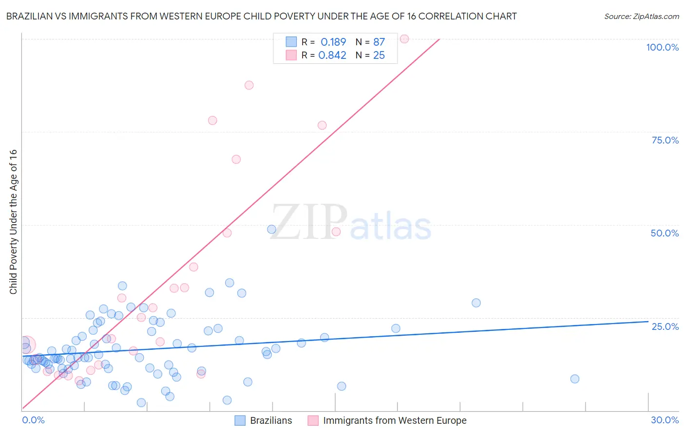 Brazilian vs Immigrants from Western Europe Child Poverty Under the Age of 16