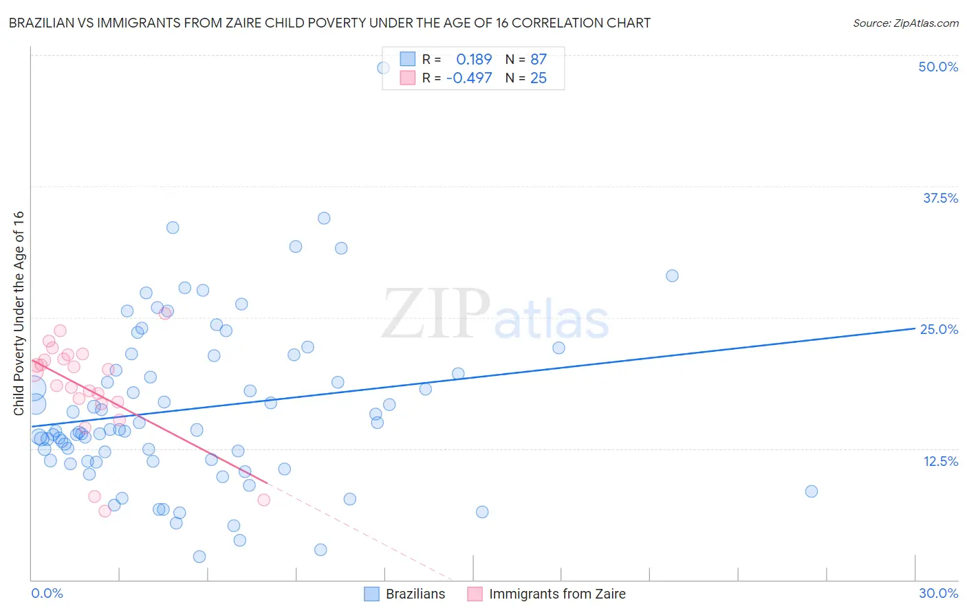 Brazilian vs Immigrants from Zaire Child Poverty Under the Age of 16