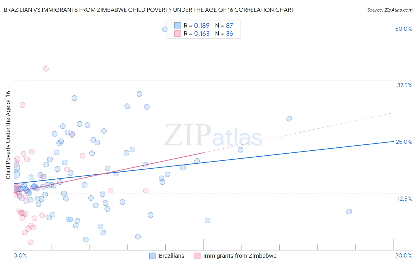 Brazilian vs Immigrants from Zimbabwe Child Poverty Under the Age of 16