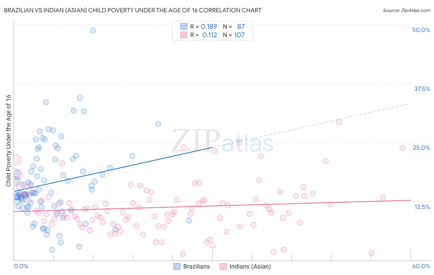 Brazilian vs Indian (Asian) Child Poverty Under the Age of 16