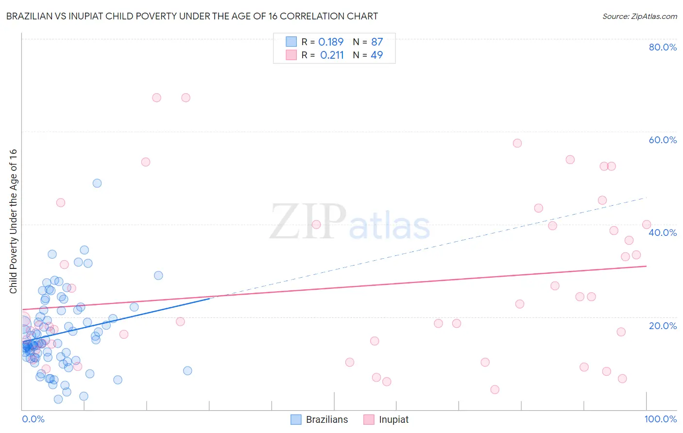 Brazilian vs Inupiat Child Poverty Under the Age of 16