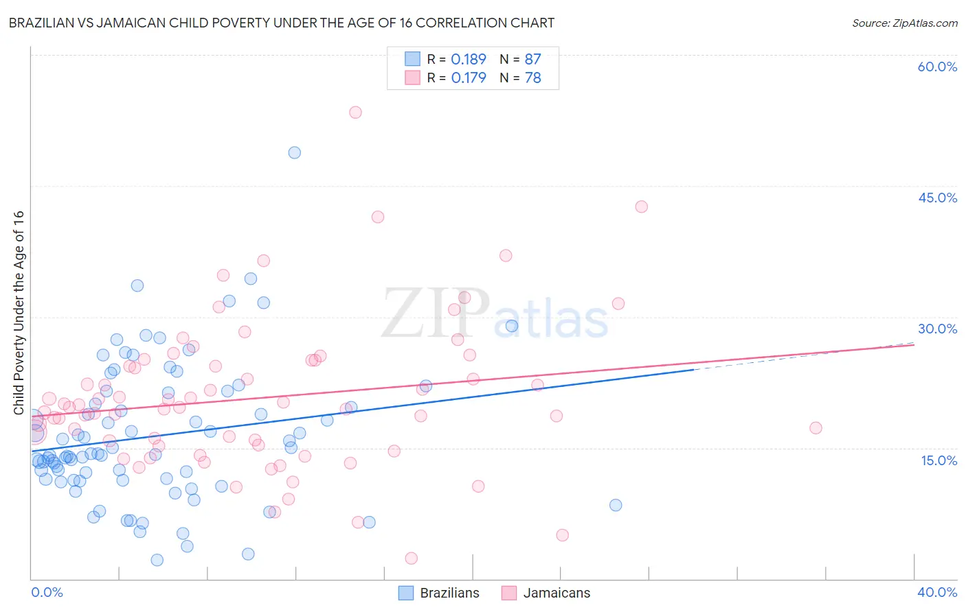 Brazilian vs Jamaican Child Poverty Under the Age of 16