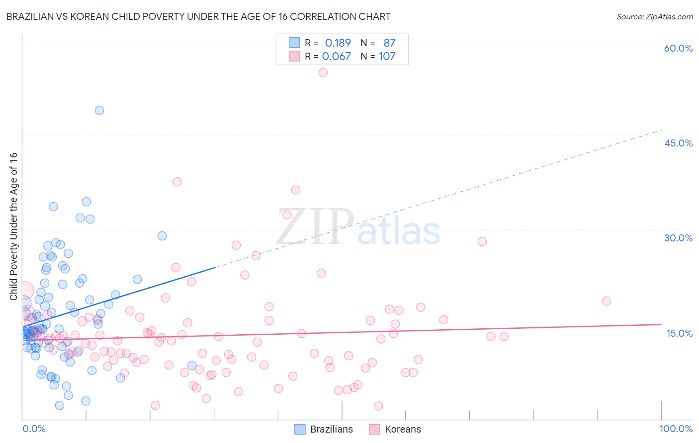 Brazilian vs Korean Child Poverty Under the Age of 16
