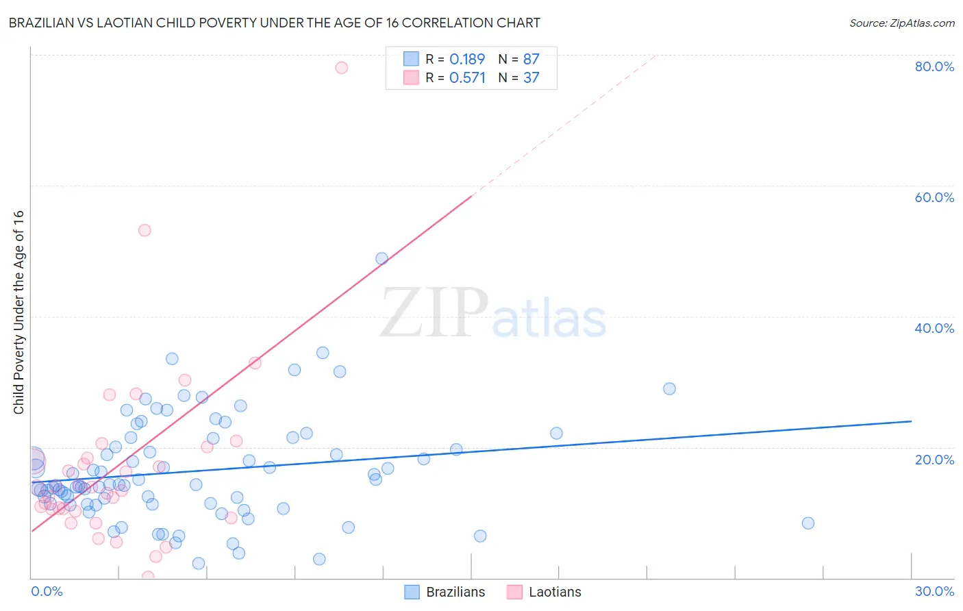 Brazilian vs Laotian Child Poverty Under the Age of 16