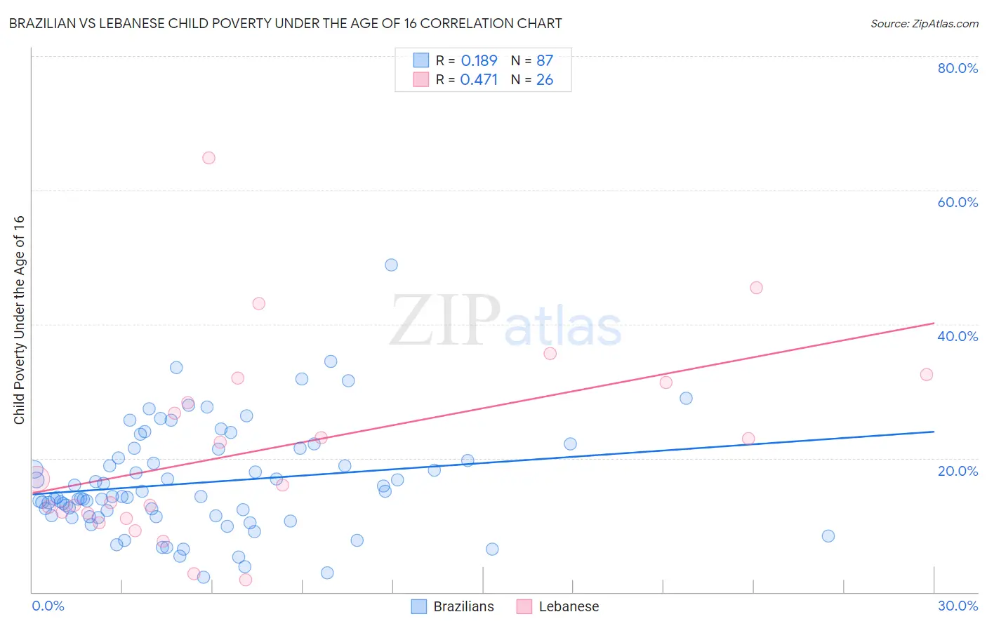 Brazilian vs Lebanese Child Poverty Under the Age of 16