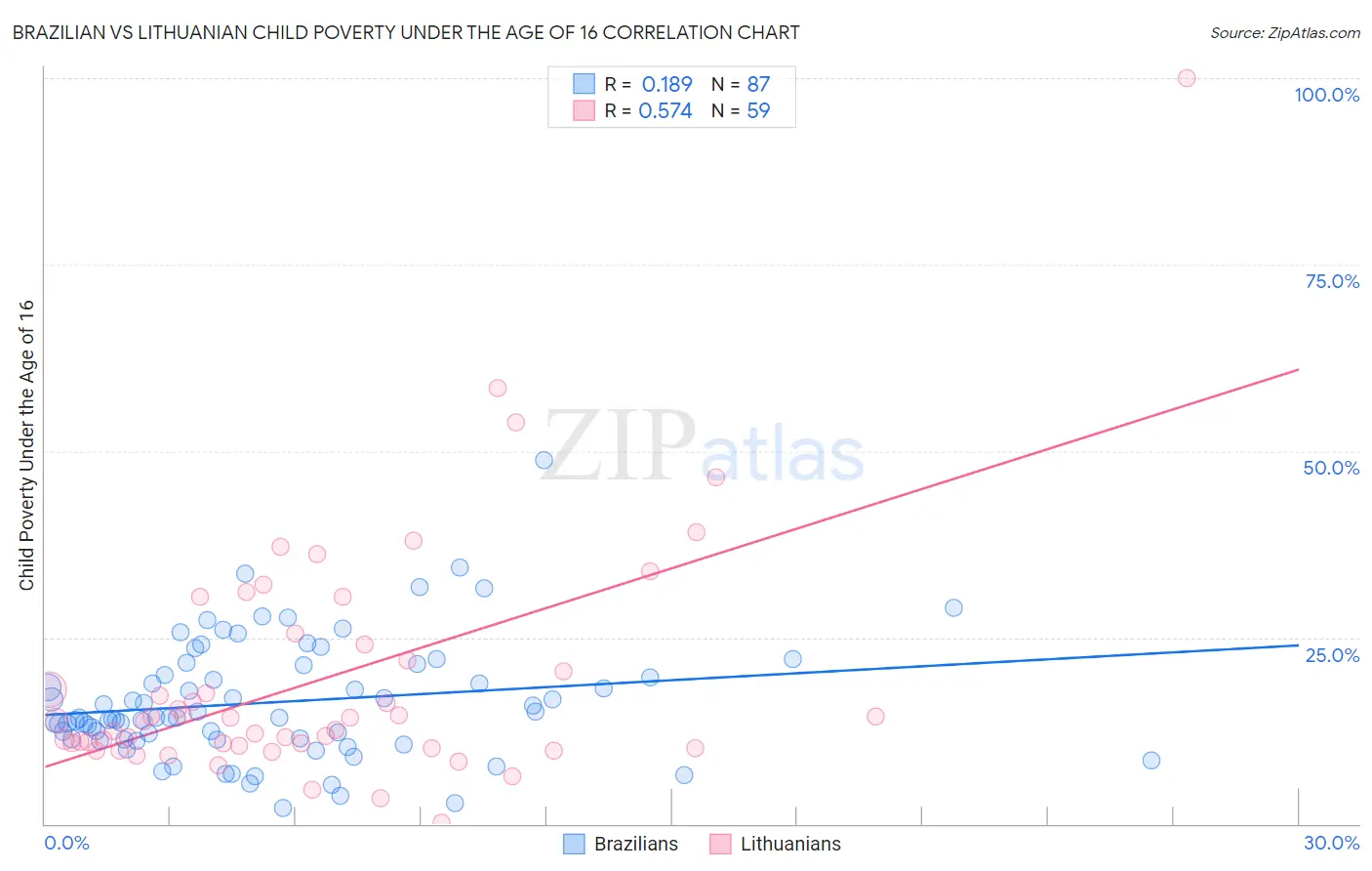 Brazilian vs Lithuanian Child Poverty Under the Age of 16