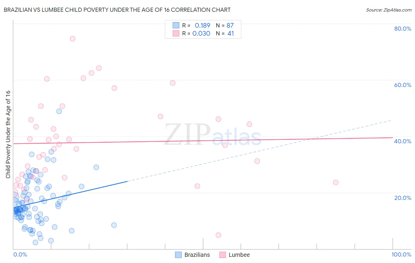 Brazilian vs Lumbee Child Poverty Under the Age of 16
