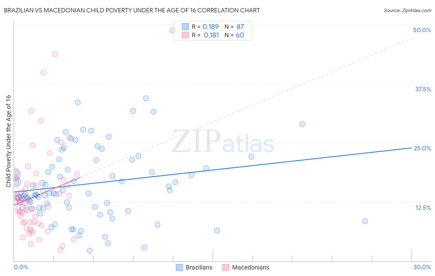 Brazilian vs Macedonian Child Poverty Under the Age of 16