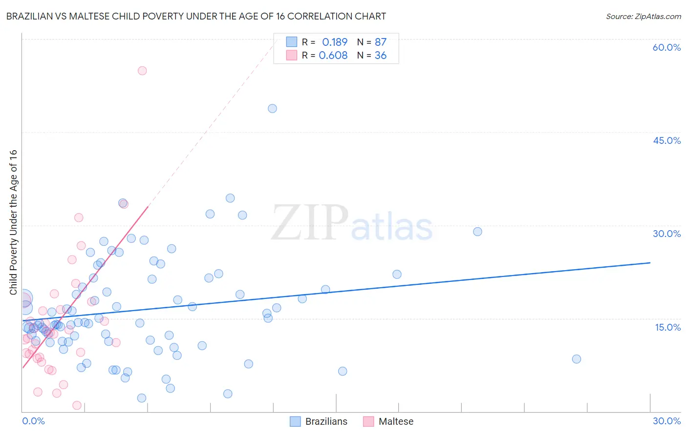 Brazilian vs Maltese Child Poverty Under the Age of 16