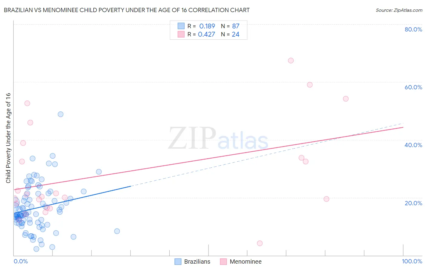 Brazilian vs Menominee Child Poverty Under the Age of 16