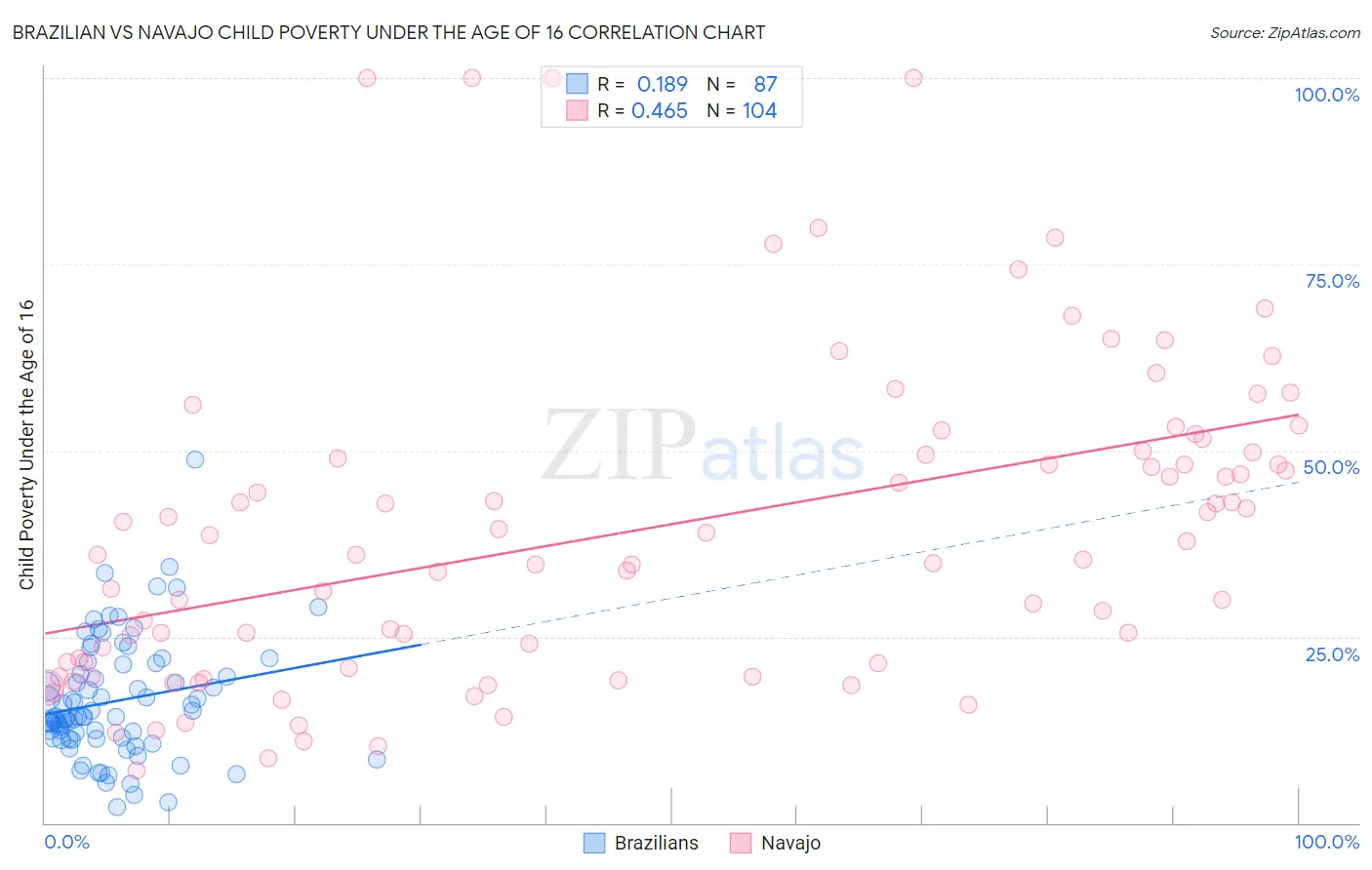 Brazilian vs Navajo Child Poverty Under the Age of 16