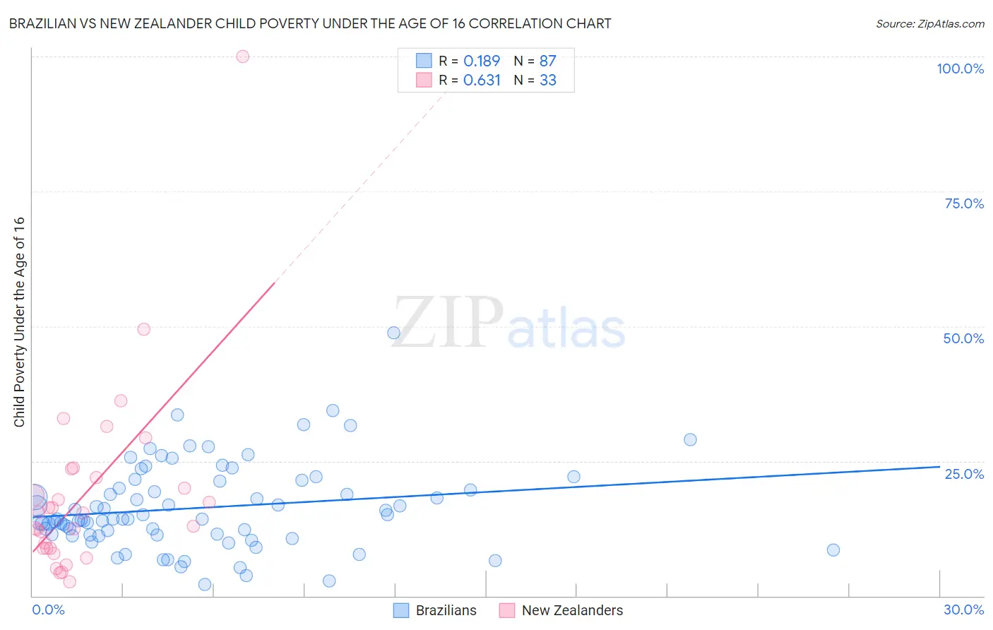 Brazilian vs New Zealander Child Poverty Under the Age of 16