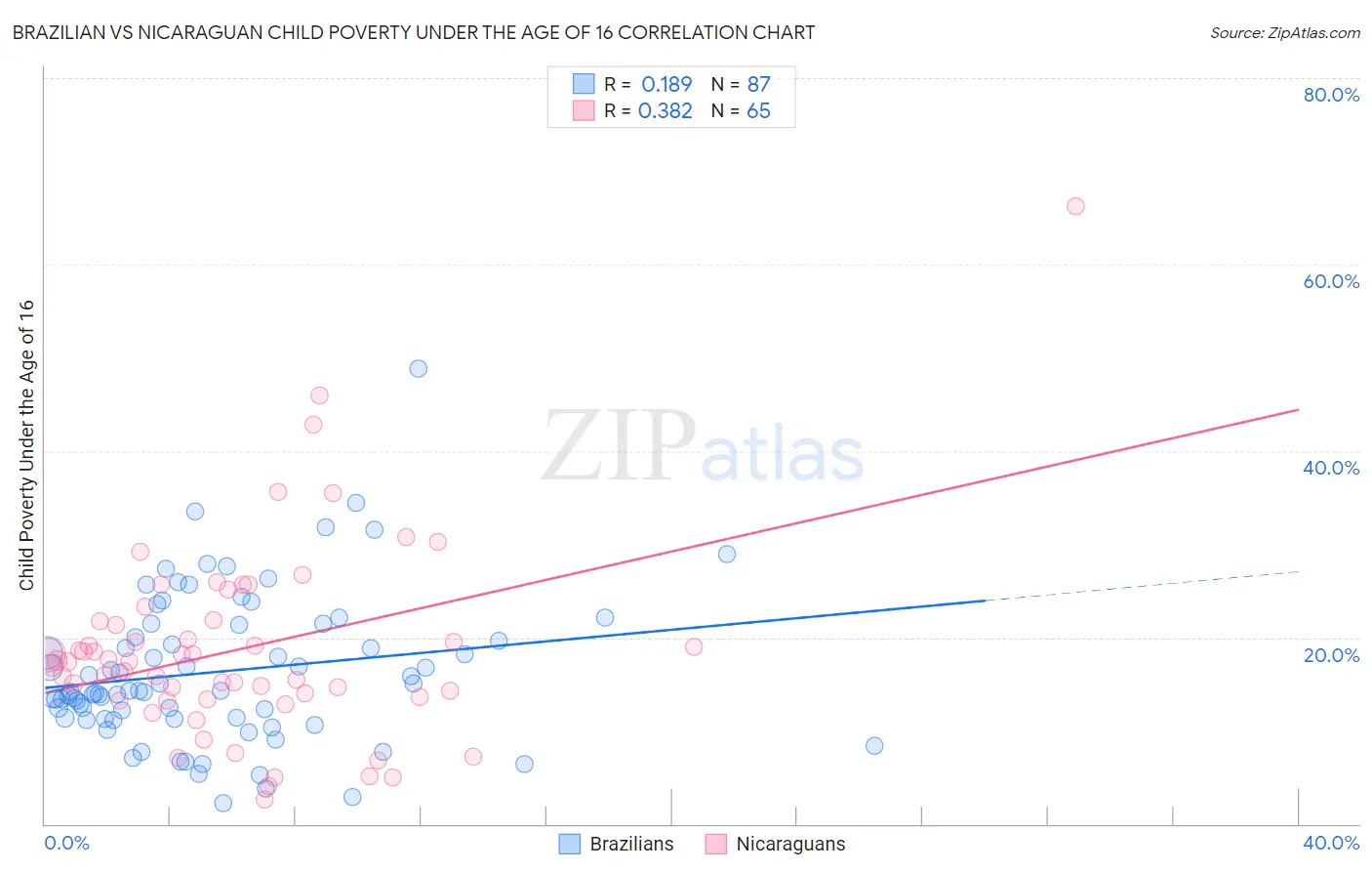 Brazilian vs Nicaraguan Child Poverty Under the Age of 16