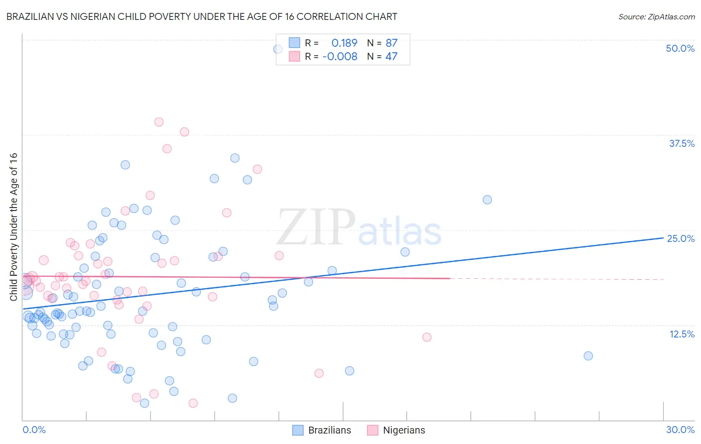Brazilian vs Nigerian Child Poverty Under the Age of 16