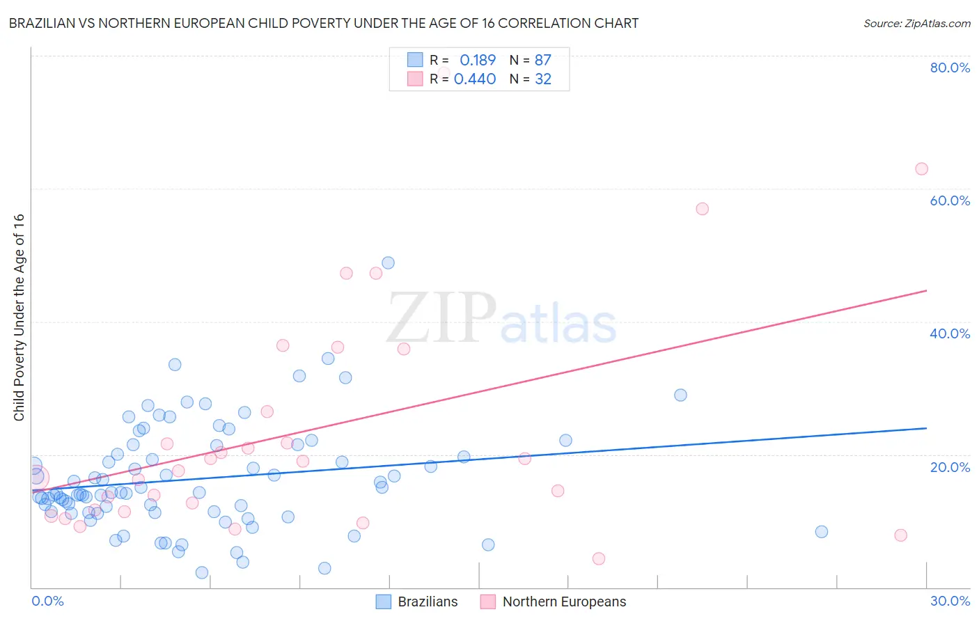 Brazilian vs Northern European Child Poverty Under the Age of 16