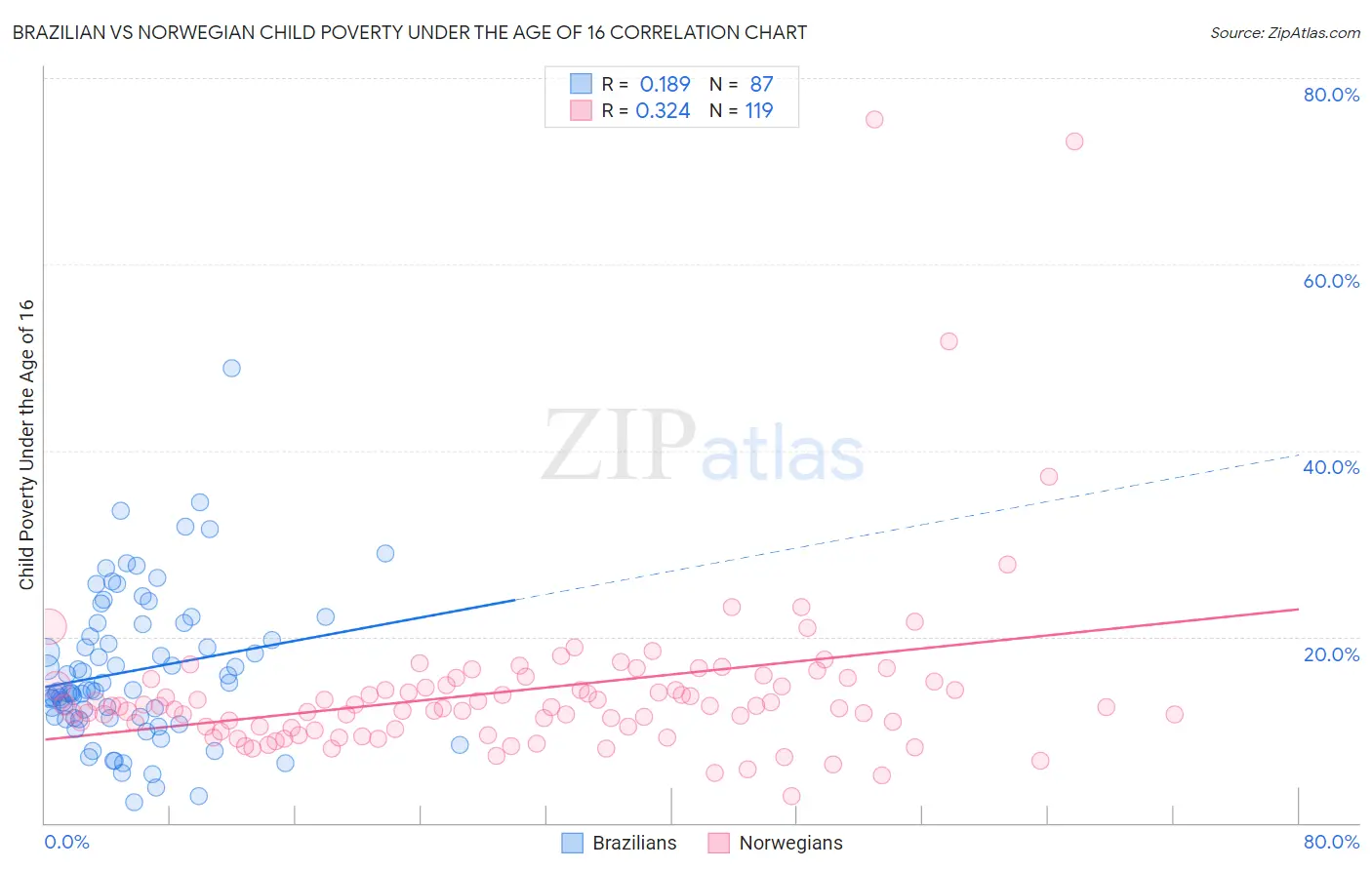 Brazilian vs Norwegian Child Poverty Under the Age of 16