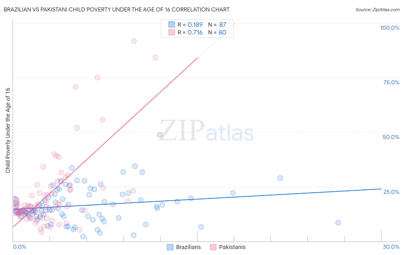 Brazilian vs Pakistani Child Poverty Under the Age of 16