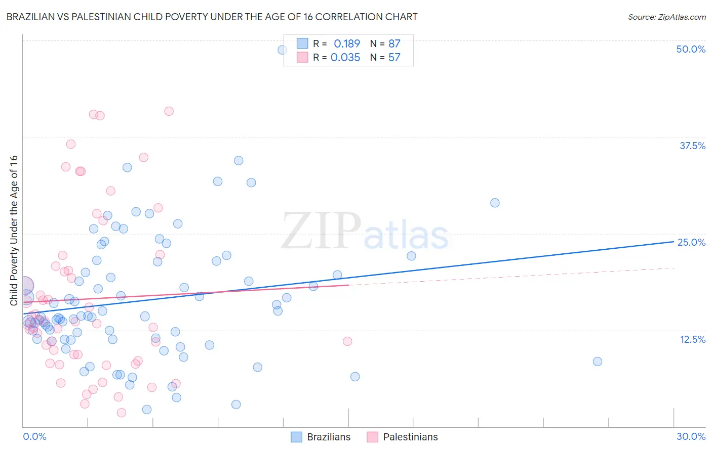 Brazilian vs Palestinian Child Poverty Under the Age of 16