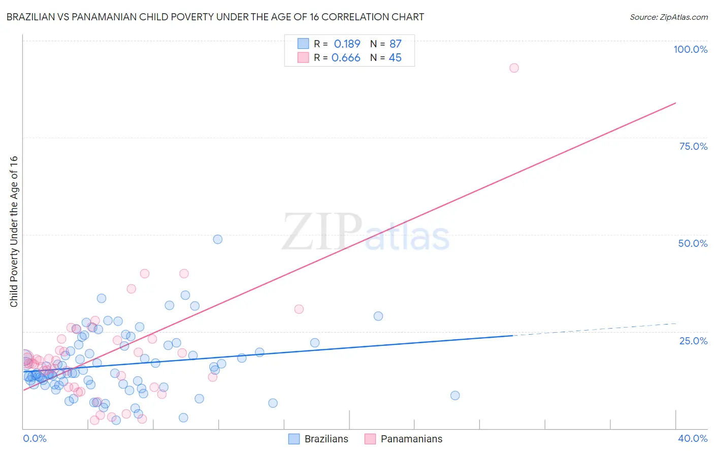 Brazilian vs Panamanian Child Poverty Under the Age of 16