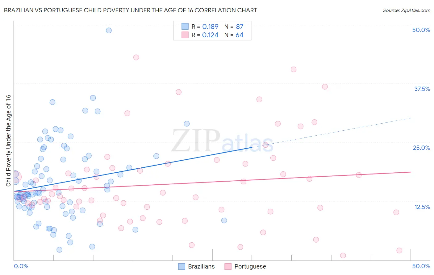 Brazilian vs Portuguese Child Poverty Under the Age of 16