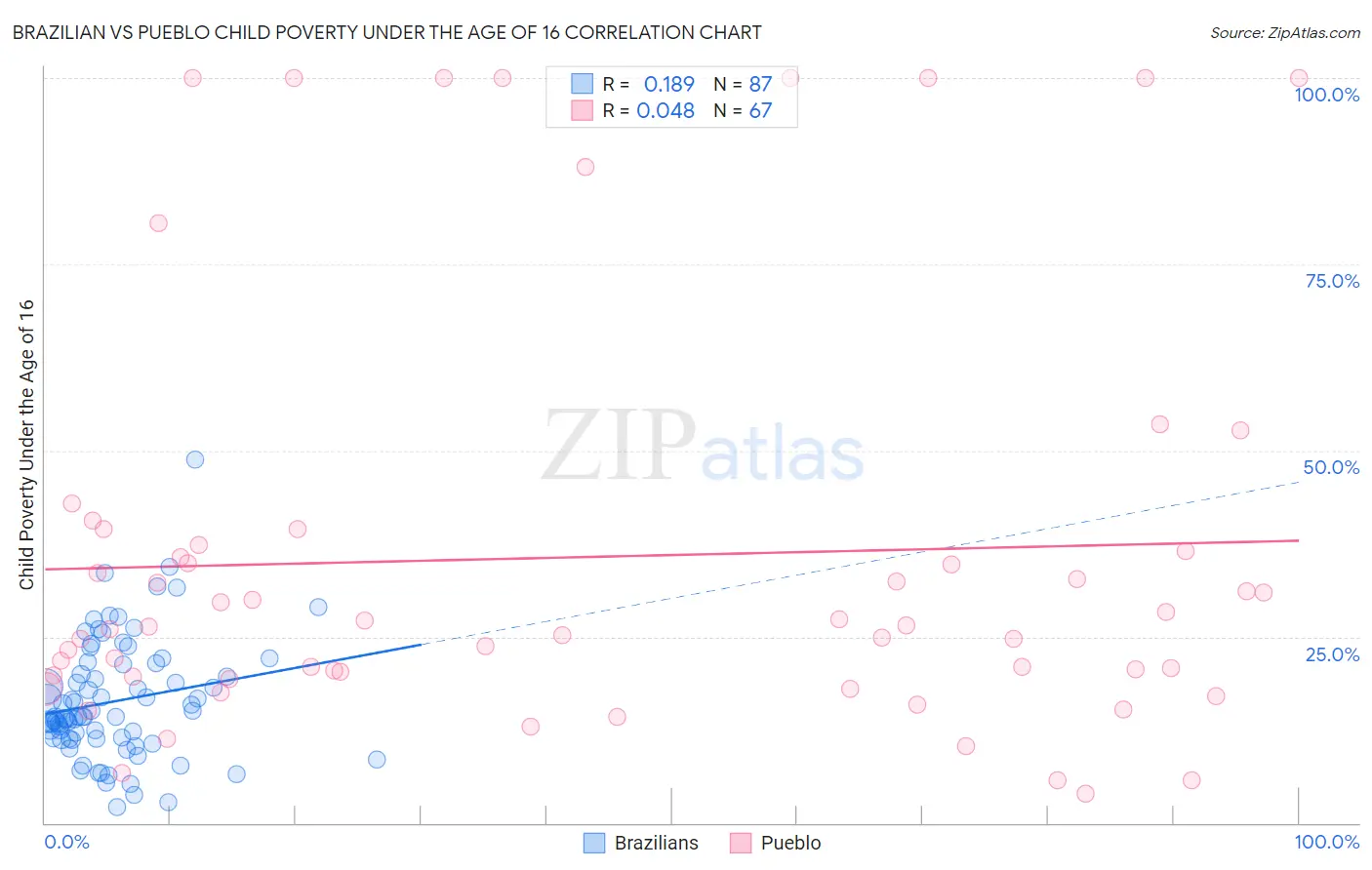 Brazilian vs Pueblo Child Poverty Under the Age of 16