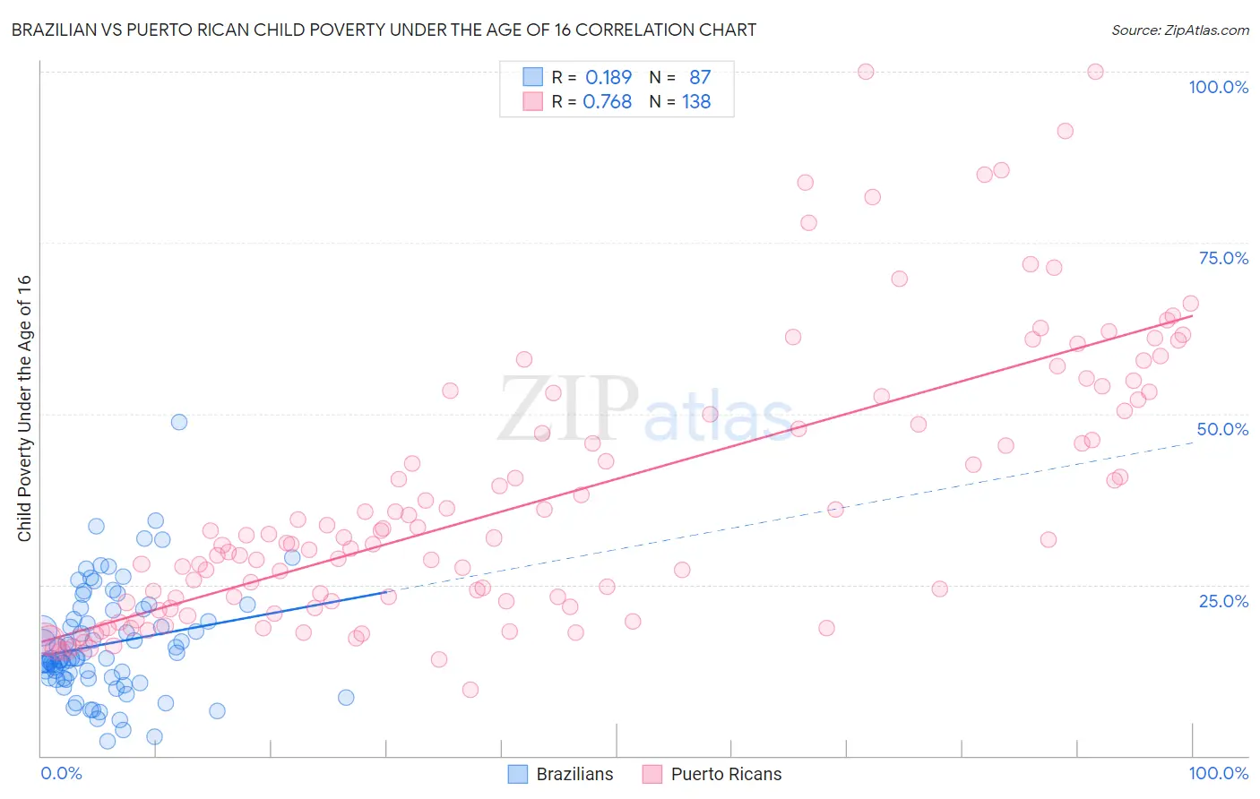 Brazilian vs Puerto Rican Child Poverty Under the Age of 16