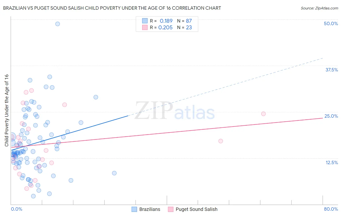 Brazilian vs Puget Sound Salish Child Poverty Under the Age of 16