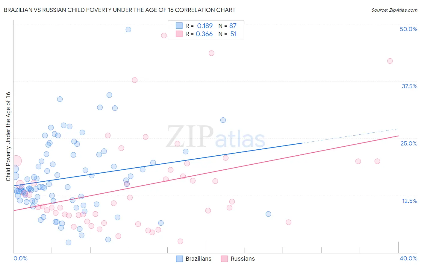 Brazilian vs Russian Child Poverty Under the Age of 16
