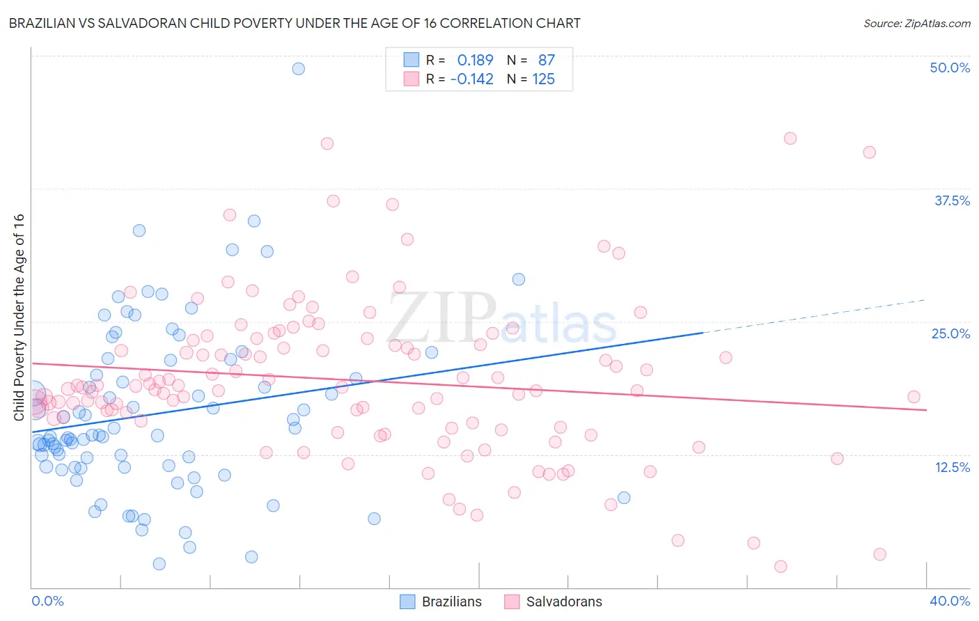 Brazilian vs Salvadoran Child Poverty Under the Age of 16