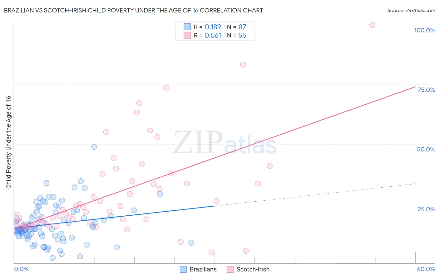 Brazilian vs Scotch-Irish Child Poverty Under the Age of 16